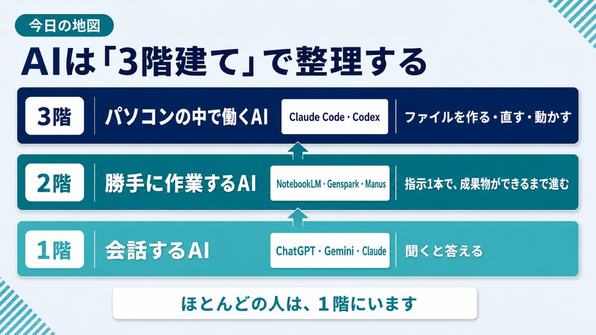 研修資料。AIを3階建てで整理する図。1階は会話するAI、2階は勝手に作業するAI、3階はパソコンの中で働くAI