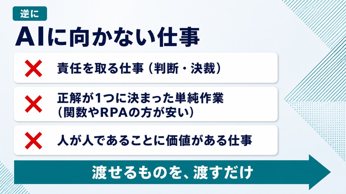 研修資料。AIに向かない仕事の一覧。責任を取る仕事、正解が1つの単純作業、人が人であることに価値がある仕事