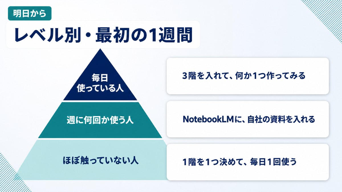 研修資料。レベル別・最初の1週間の行動を示したピラミッド図